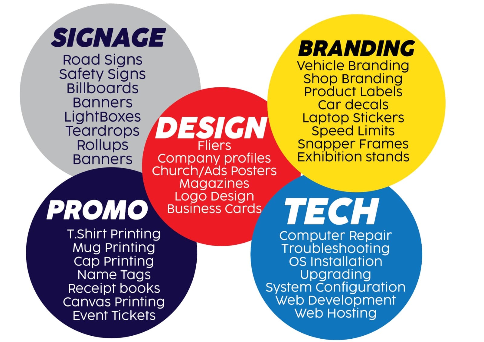 Poster showing AfroGeeks' five service areas — Signage, Branding, Design, Promo and printing, and Technology — each circle listing the services in that area